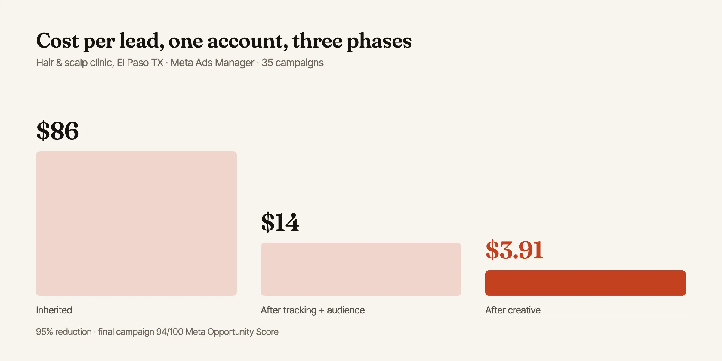 Cost per lead across the three phases: $86 at handover, ~$14 after tracking and audience work, $3.91 after creative.