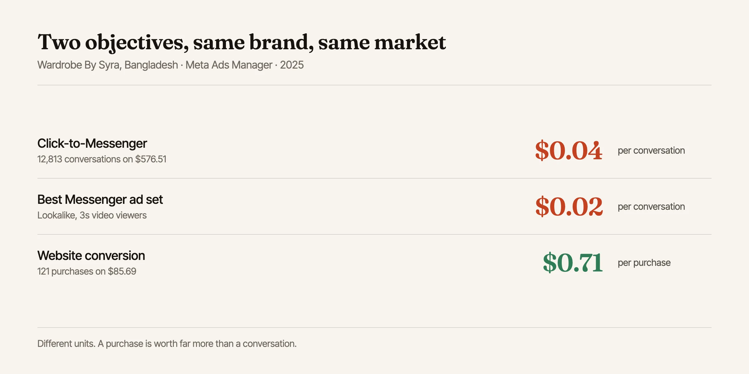The same brand and market, two objectives: conversations at $0.02–$0.04, website purchases at $0.71.