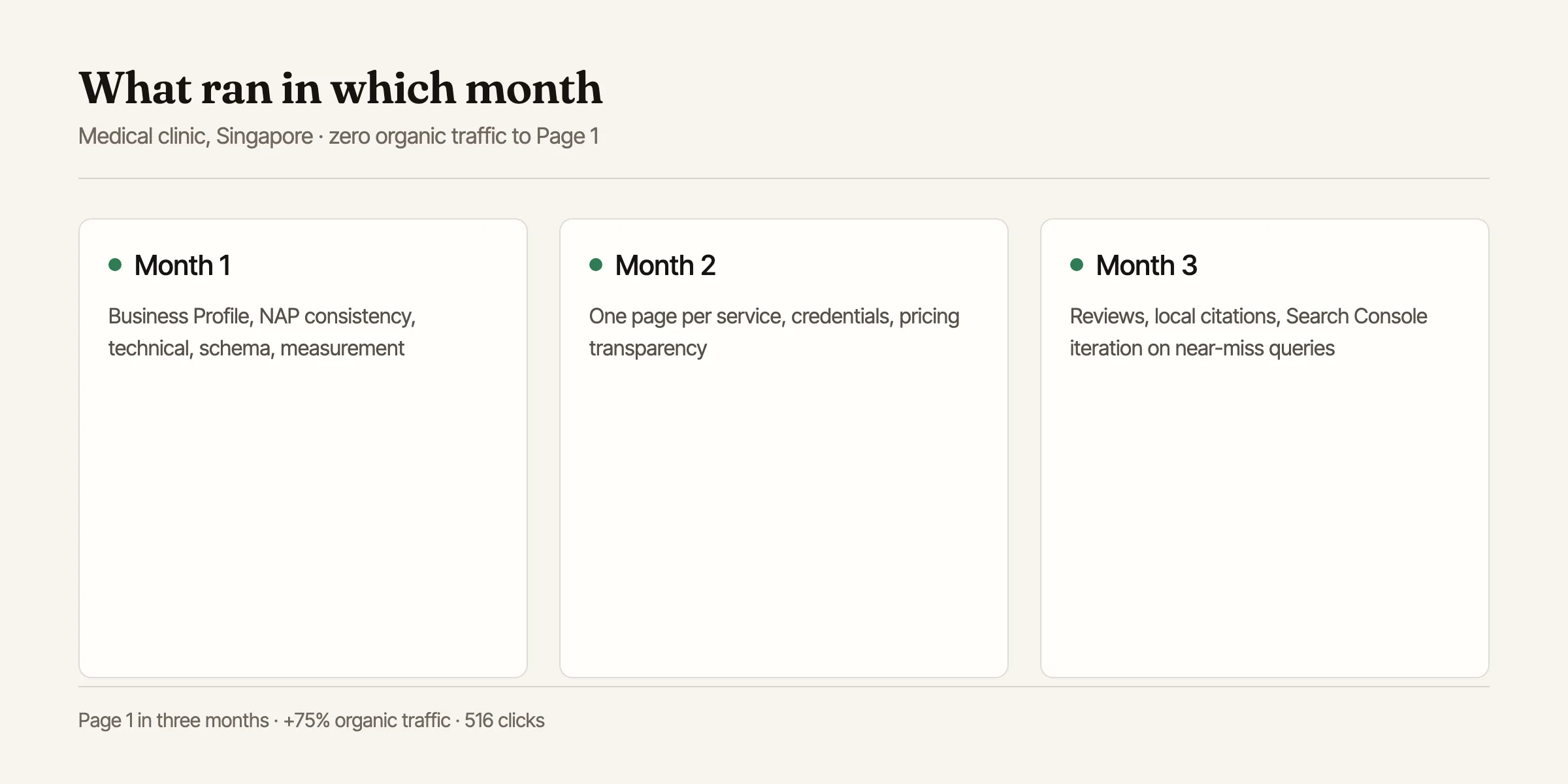 The order the work happened in: foundations, then service pages, then reviews and iteration.
