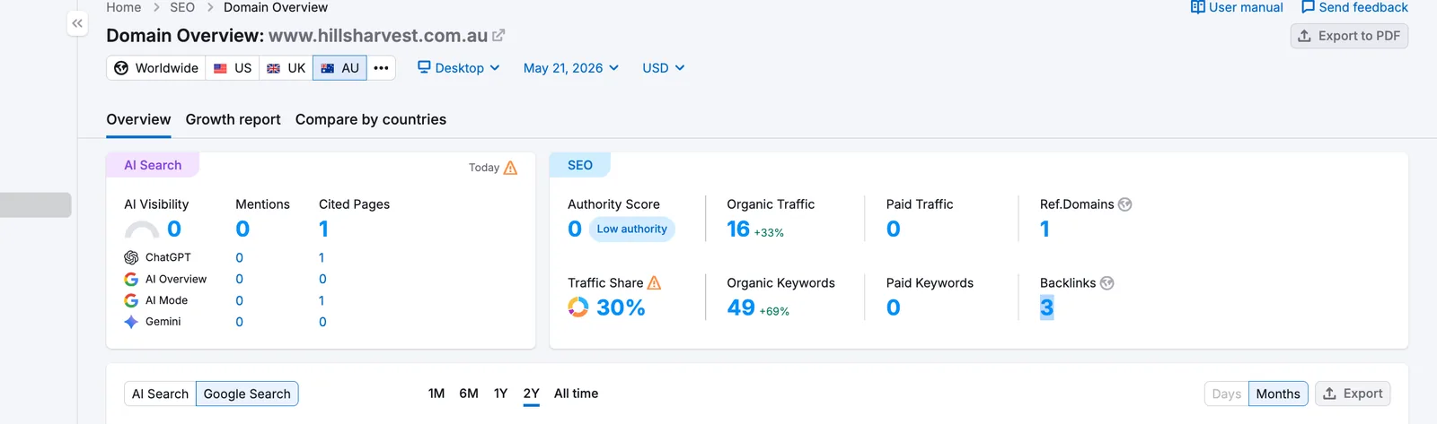 Semrush domain overview for www.hillsharvest.com.au on 21 May 2026, showing authority score 0, 16 organic traffic, 49 organic keywords and 3 backlinks