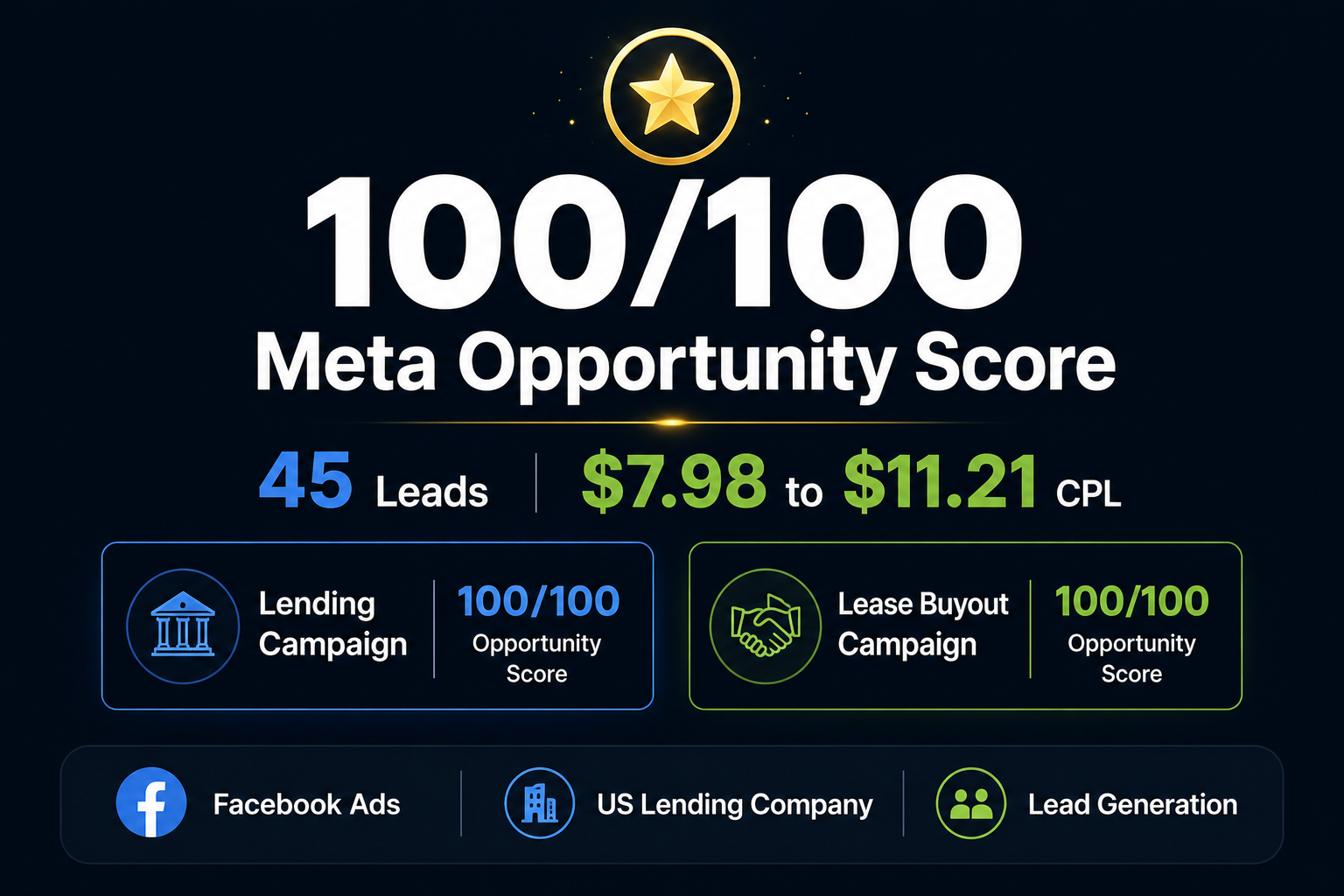 US Lending Company Facebook Ads lead generation results