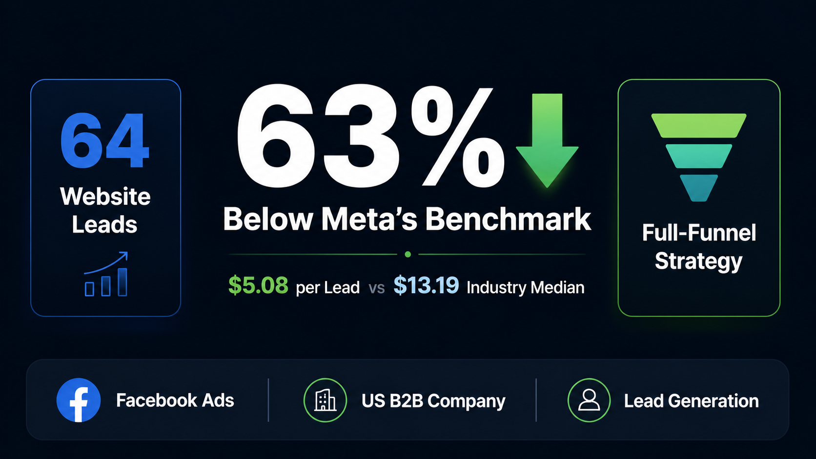 Nevada Access Solutions Facebook Ads dashboard