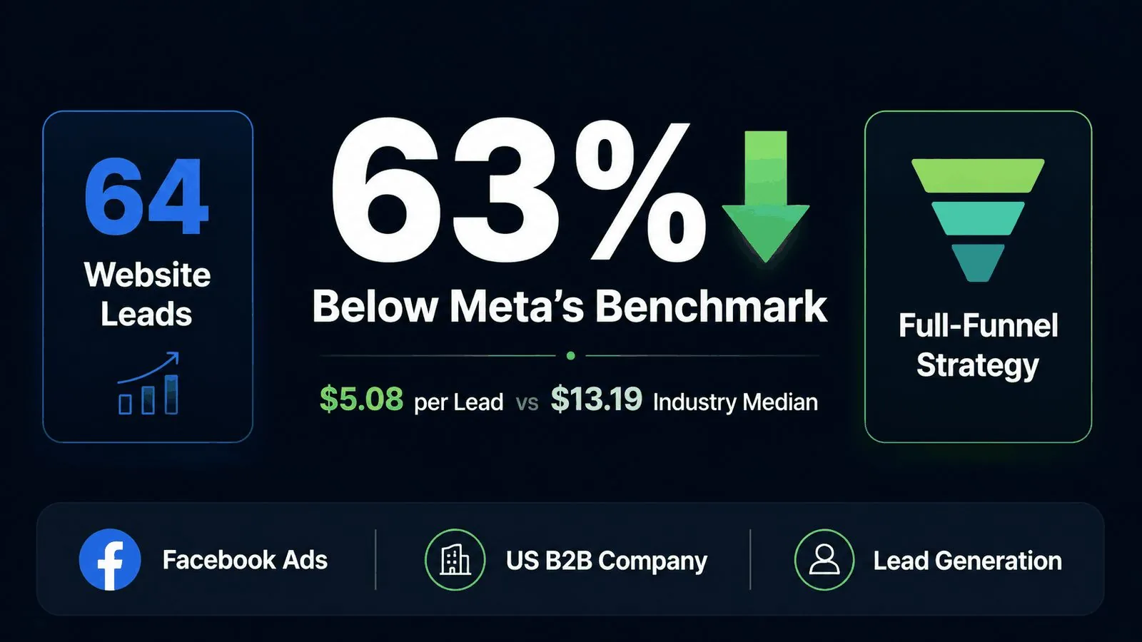Nevada Access Solutions Facebook Ads dashboard