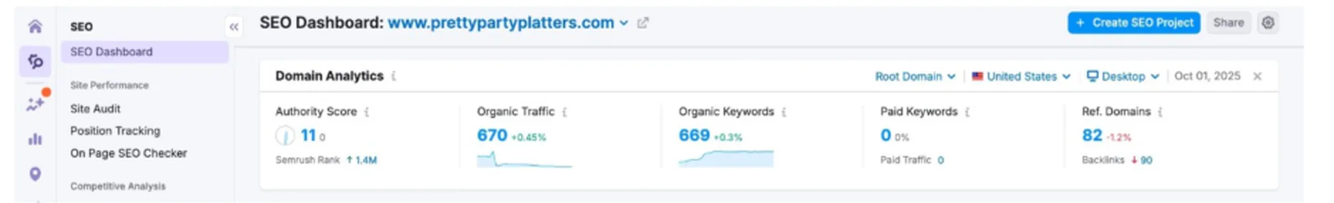 Semrush domain analytics for www.prettypartyplatters.com on 1 October 2025, showing authority score 11, 670 organic traffic, 669 organic keywords and 82 referring domains