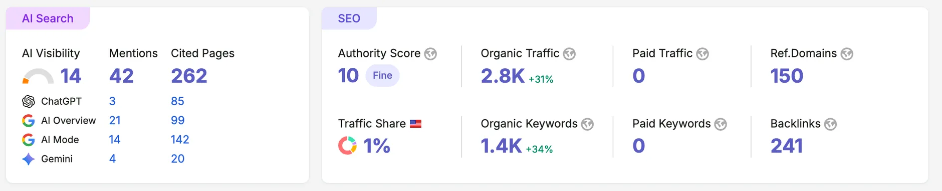 Semrush overview for Pretty Party Platters showing 2.8K organic traffic and 262 pages cited by AI assistants