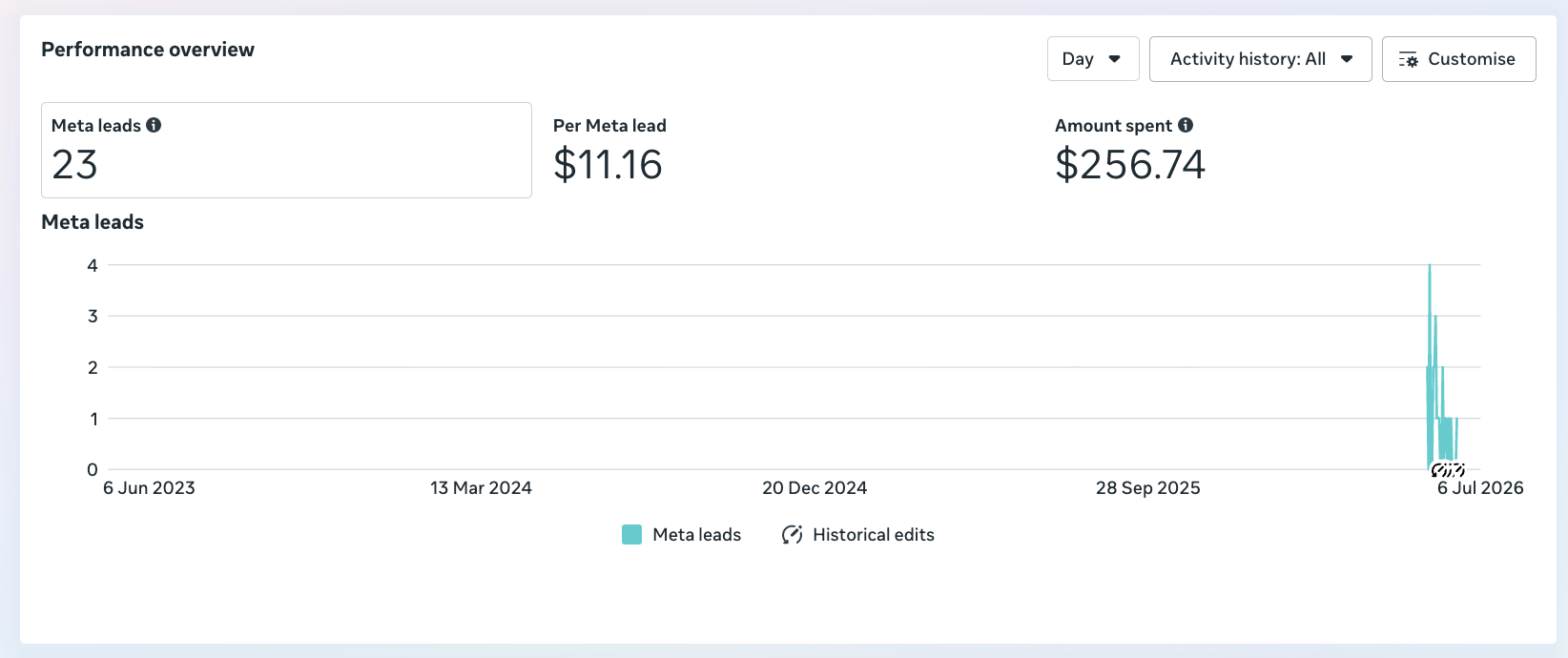 Meta Ads Manager: Campaign 1 — 23 leads at $11.16 per lead on $256.74 spend