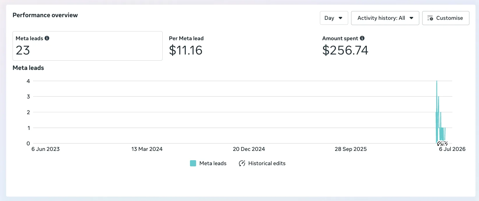 Meta Ads Manager: Campaign 1: 23 leads at $11.16 per lead on $256.74 spend