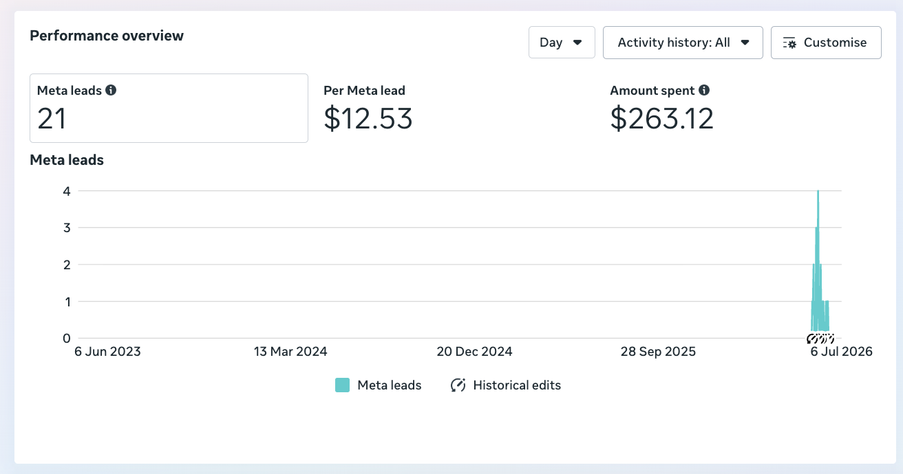 Meta Ads Manager: Campaign 2 — 21 leads at $12.53 per lead on $263.12 spend