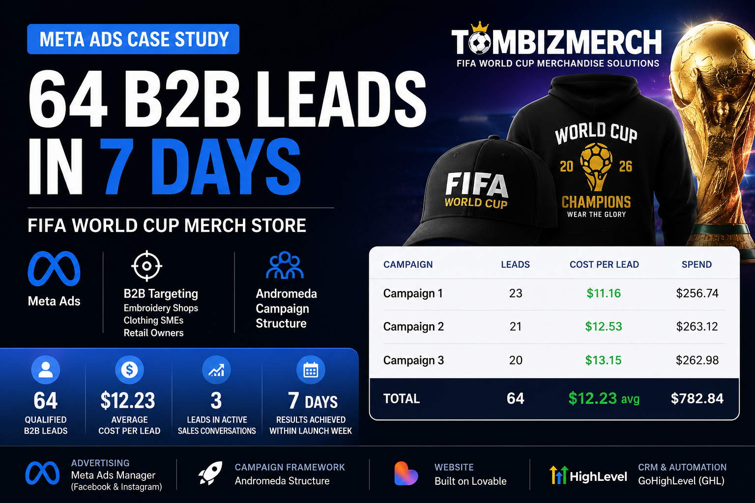 Tombizmerch Meta Ads case study summary: 64 B2B leads in 7 days across three campaigns