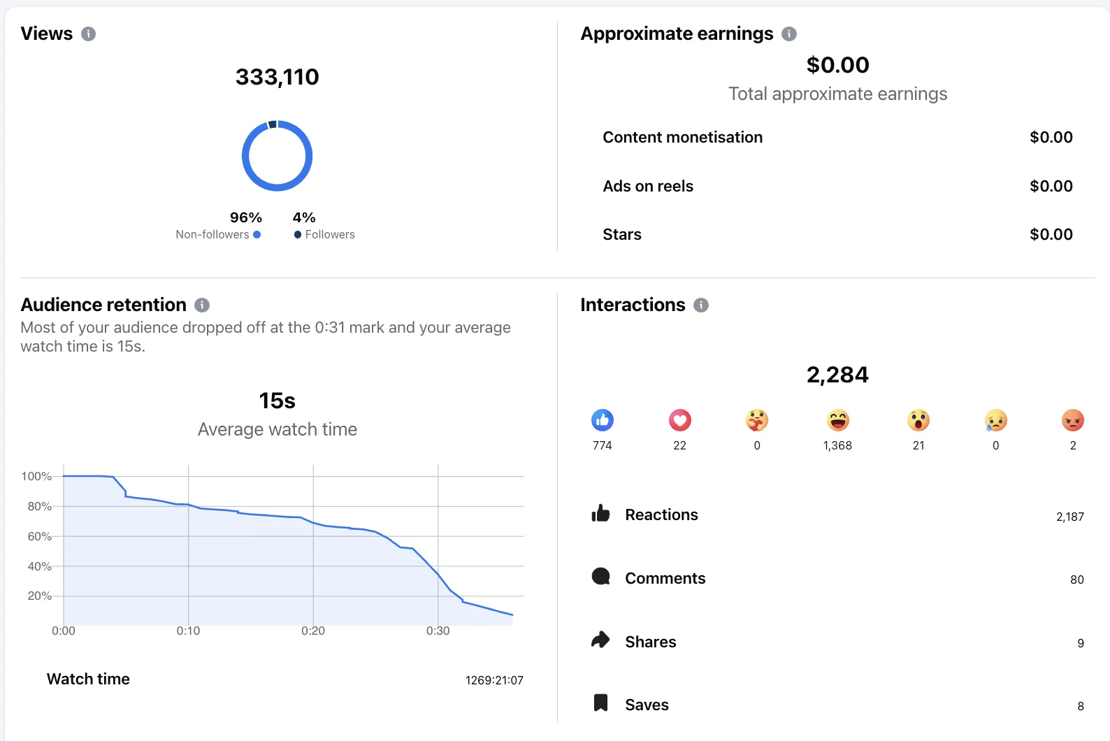 Engagement and reach breakdown for the seasonal reel