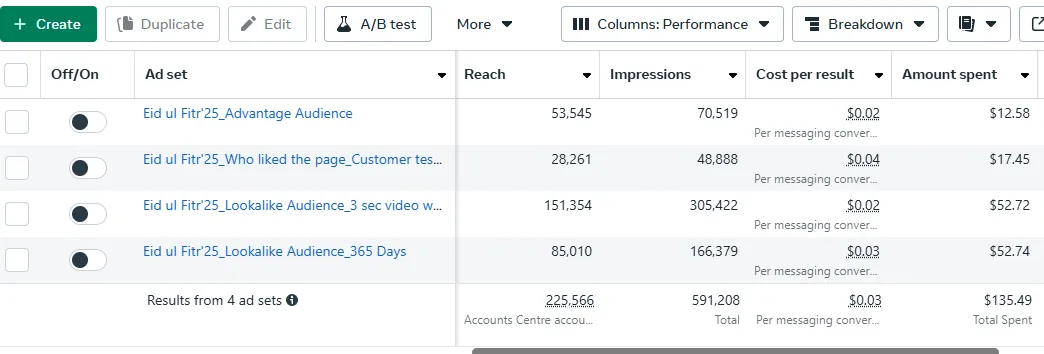 Meta Ads Manager showing the Eid message campaign at 591K impressions on $135 spend